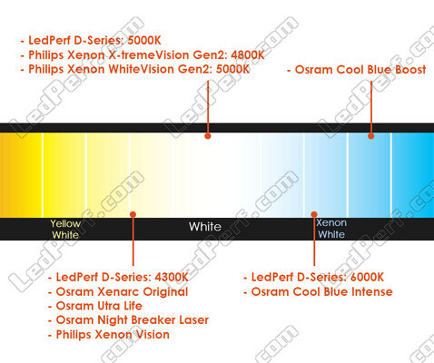 Comparison by colour temperature of bulbs for Mercedes A-Class (W176) equipped with original Xenon headlights.