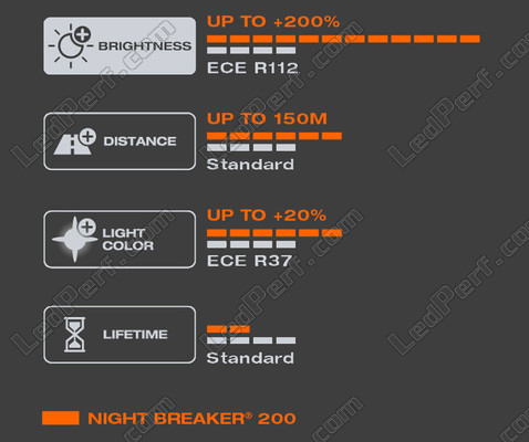 Characteristics of the white light produced by the H7 OSRAM Night Breaker® 200 bulbs - 64210NB200-HCB